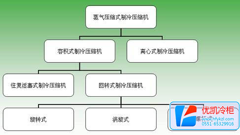 冷藏展示柜制冷壓縮機(jī)分類
